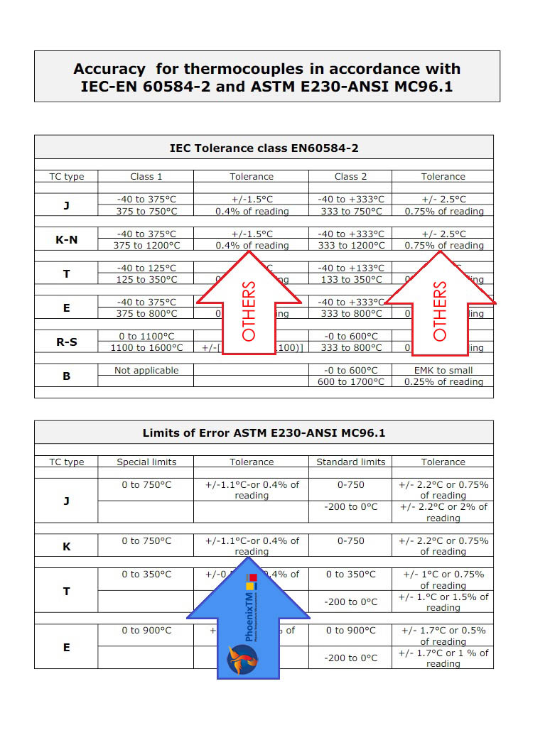Thermocouple ANSI MC96.1 Special Limits