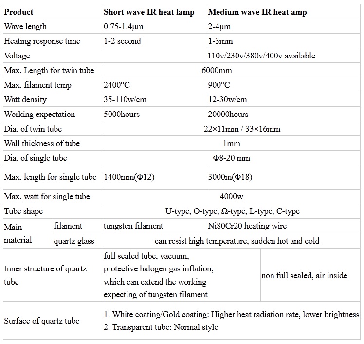 Goldback Quartz Short-Wave Infrared Lamp, 2500W, 230V, TL720MM / OD10MM