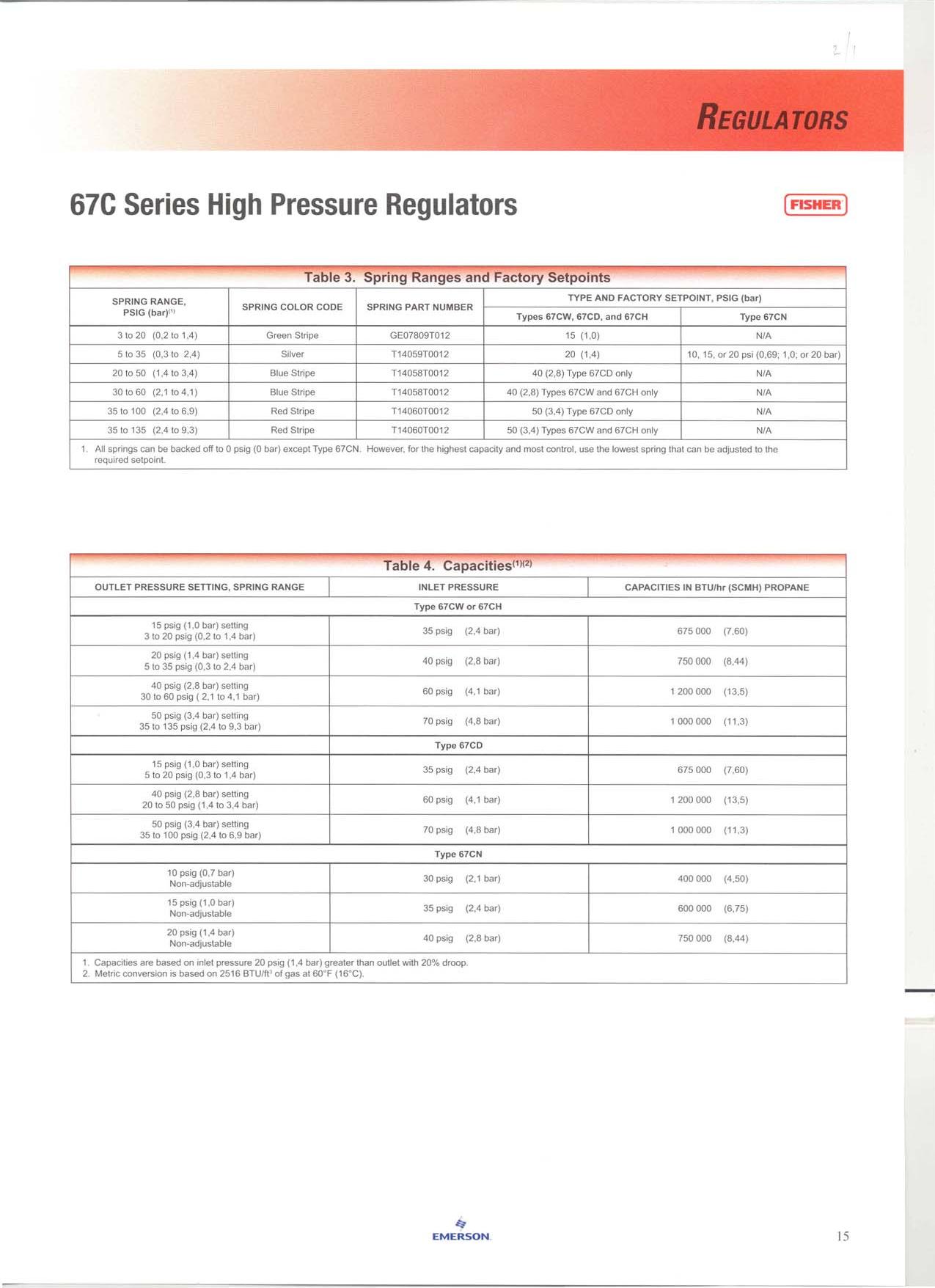 FISHER High Pressure Regulator 1/4" (5-35PSI) l หัวปรับแรงดัน ชนิดแรงดันสูง