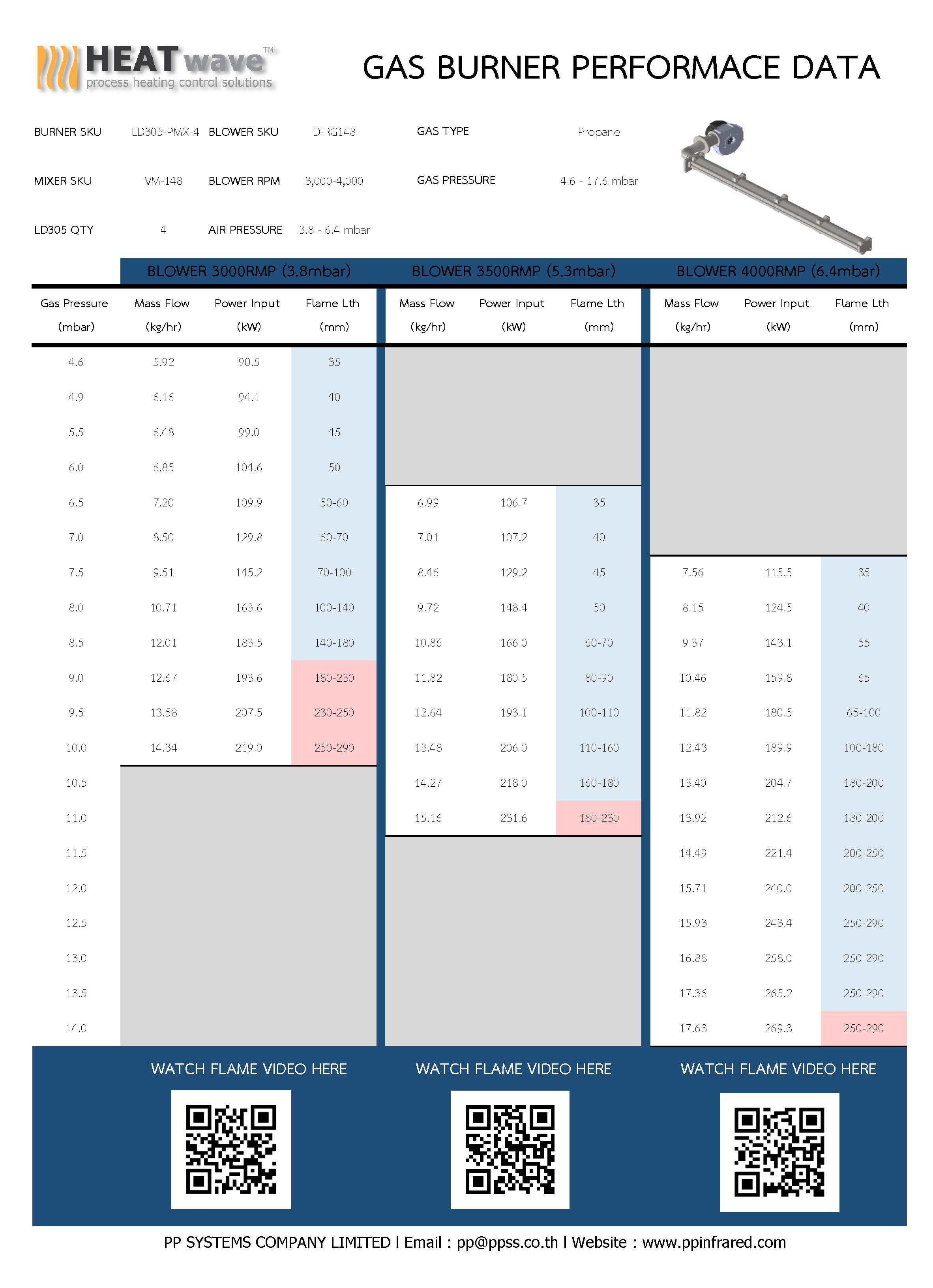 หัวเตาแก๊ส ตรงยาว LD305-PMX-4 Linear Gas Burner (Premix) ความยาวโมดูล1.2ม กำลัง 90-270 กิโลวัตต์ เครื่องอบแห้งแบบถังหมุน (Rotary Dryer)