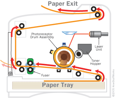 ทิศทางการเดินทางของกระดาษ printtosme