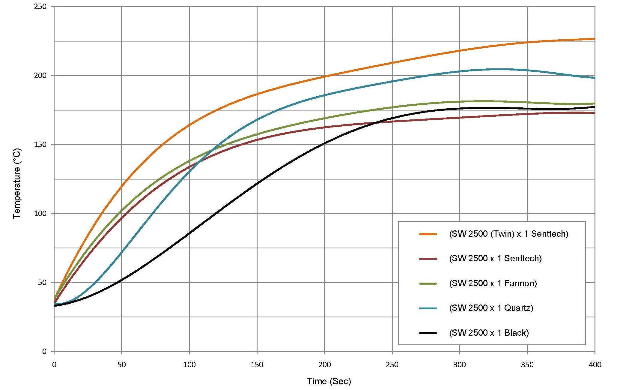 Quartz Infrared Medium-Wave Lamp l Dia17x800mm/220V/2500W