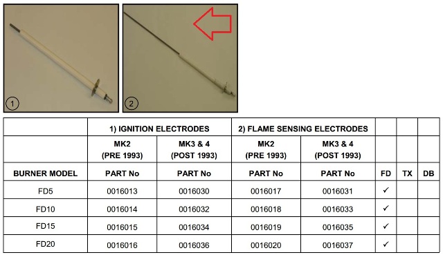 FD15 Flame Rod l เซนเซอร์วัดสัญญาณเปลวไฟติดหรือดับ