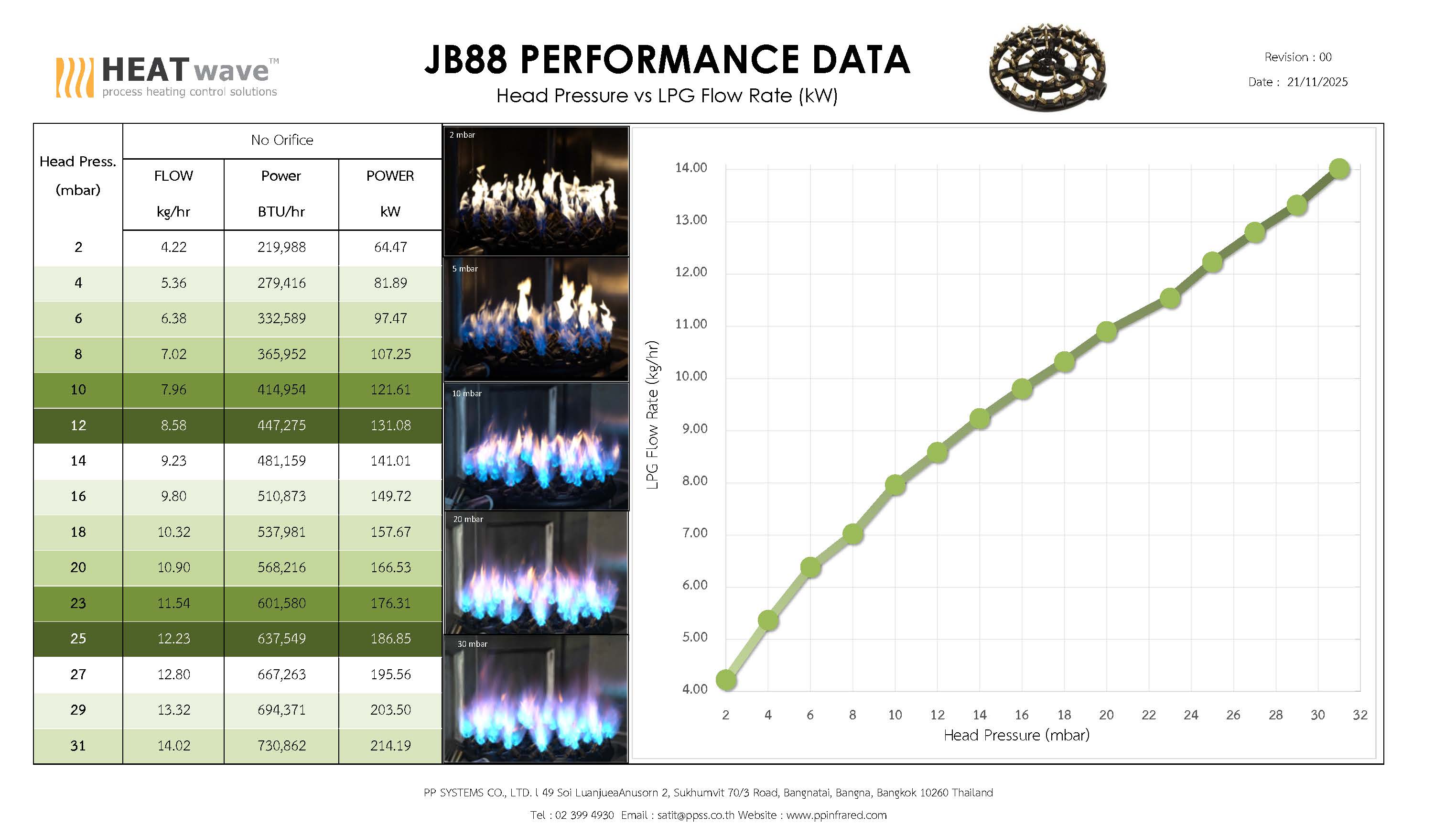 หัวเตาแก๊ส JB88 Jet Gas Burner 700,000 BTU/hr ขนาด Ø 520 มม. สำหรับถังต้มอุตสาหกรรม