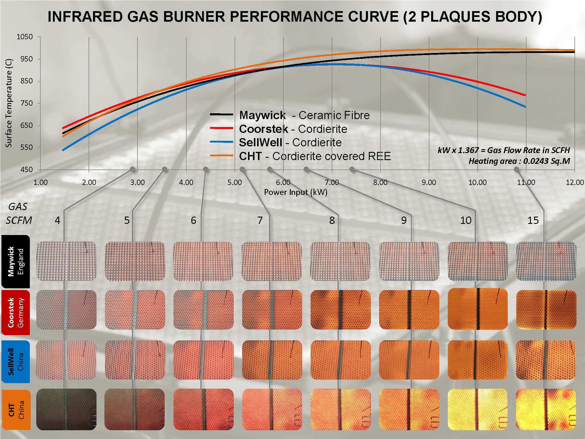 กระเบื้องหัวเตาอินฟาเรด แผ่นรังผึ้งหัวเตา MAYWICK Ceramic Fiber Plaque (England) ขนาด 180x130x13