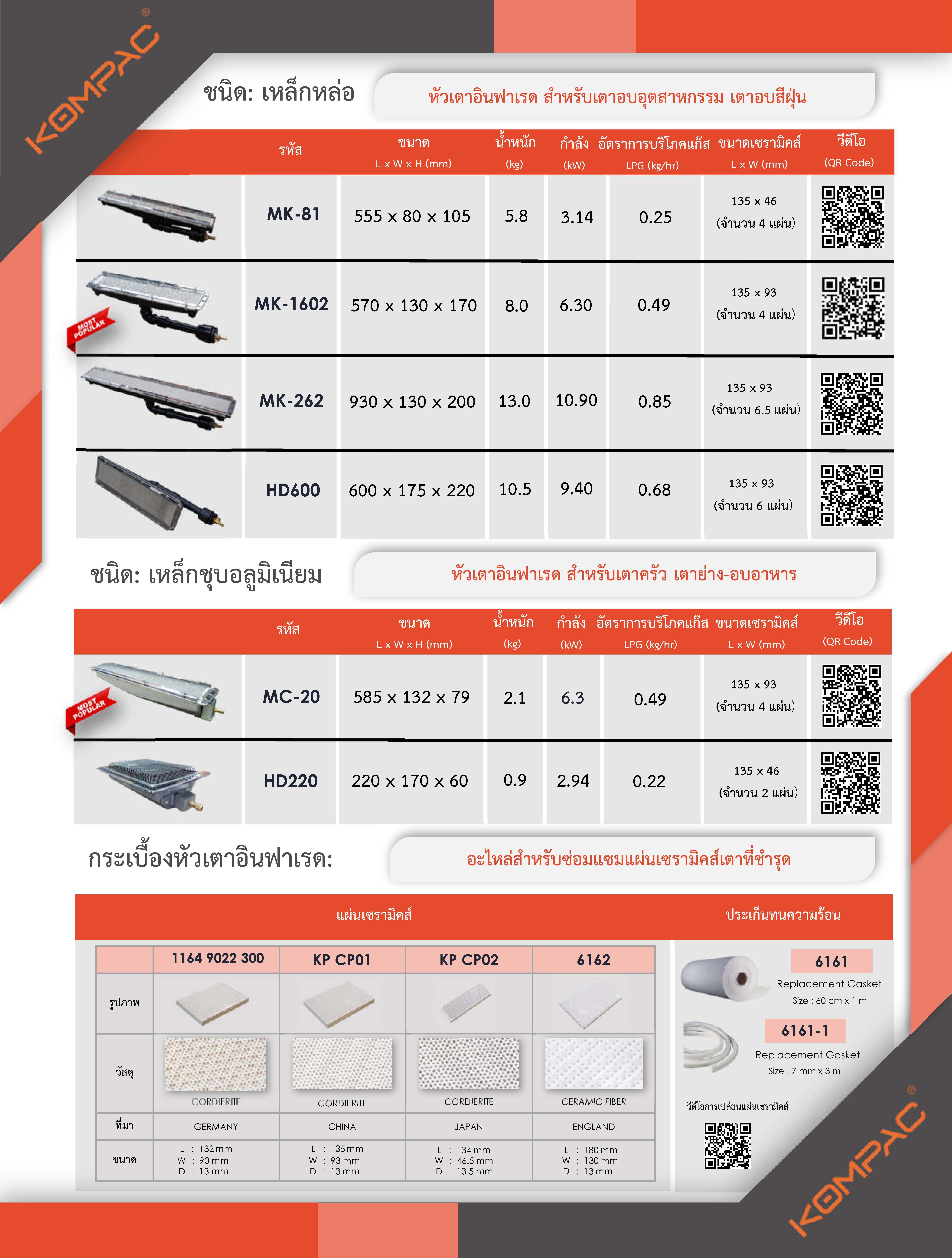 Flow Control Gas Solenoid Valve 1/4" 230V IP65 l โซลินอยวาล์วแก๊ส ชนิดปรับอัตราการไหลได้
