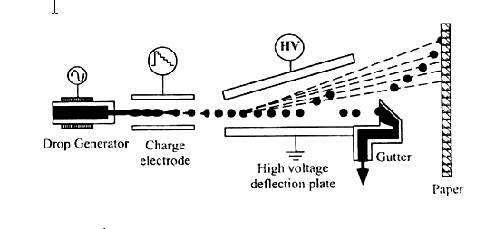 Continuous  ink-jet