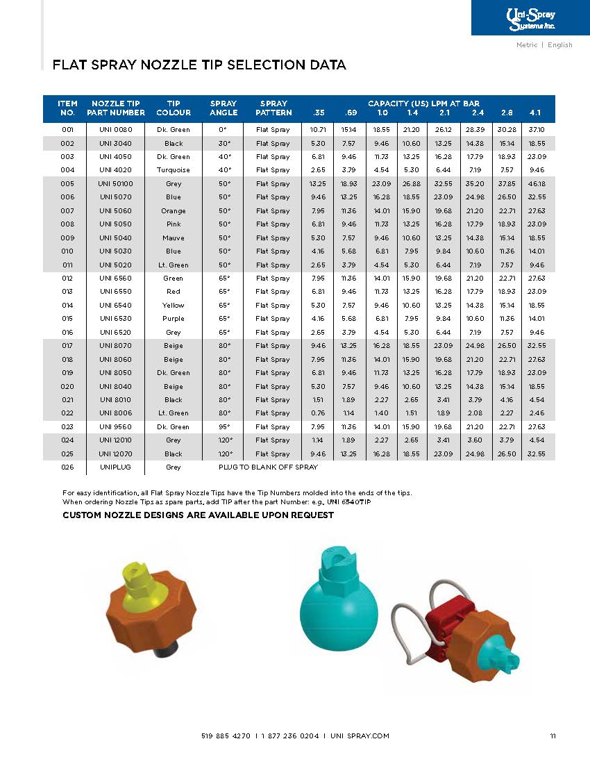Flat Tip UNI8050 หัวฉีดสเปรย์น้ำแบบทรงพัดแบน