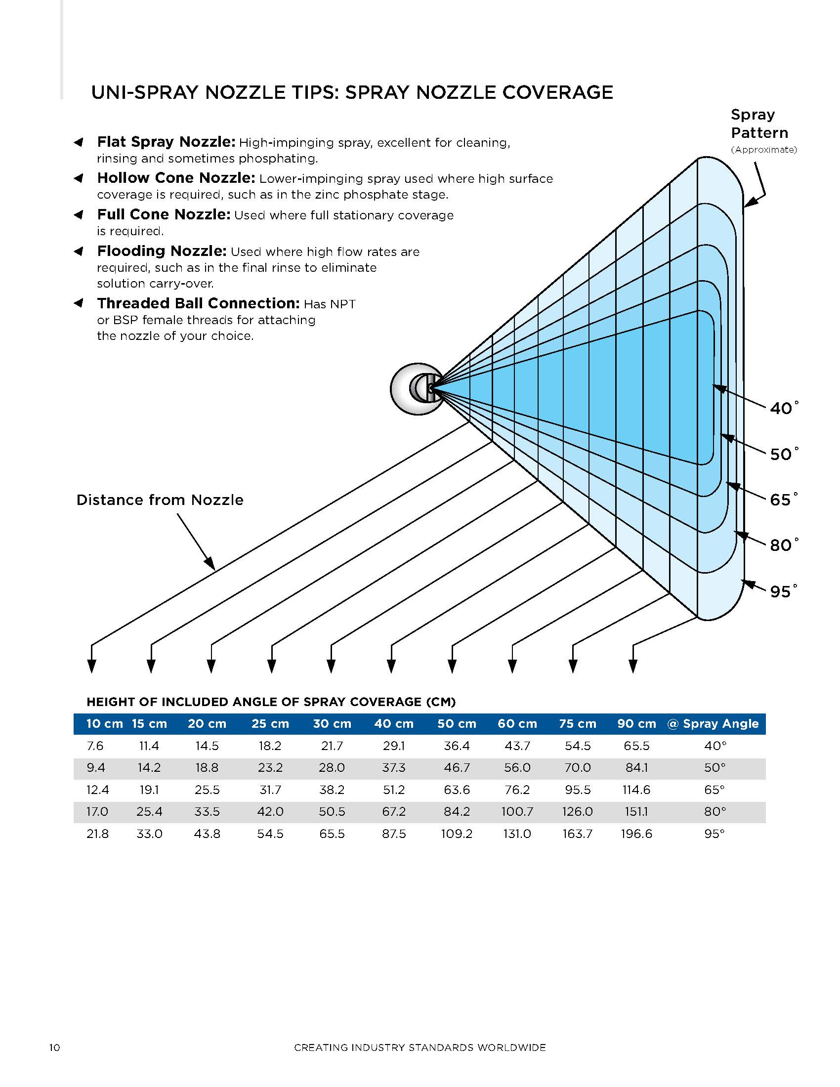 Flat Tip UNI8050 หัวฉีดสเปรย์น้ำแบบทรงพัดแบน